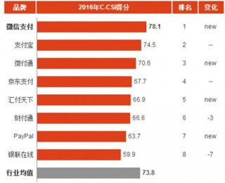 2016年中国第三方支付平台消费市场顾客满意度指数分析与排名