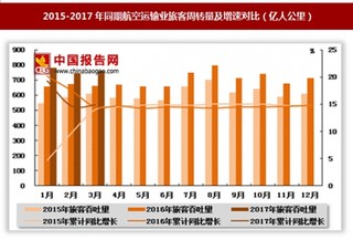 2016年3月-2017年3月航空货运与客运情况及累计同比增速分析