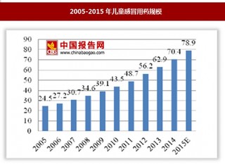 2017年我国儿童用药与慢性病用药行业发展现状及细分领域市场规模分析