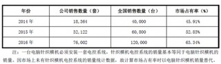 福建睿能科技股份有限公司在针织设备电脑控制系统与IC 分销行业地位及竞争优劣势分析