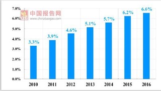 2017年我国软件与信息技术服务行业经营需求状况与市场规模分析