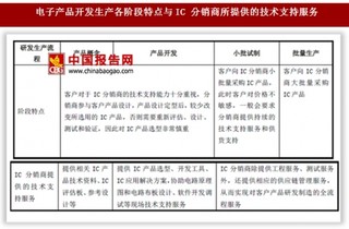 2017年我国IC 分销行业技术水平、利润水平与经营特征分析