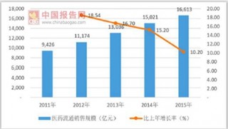 2017年國(guó)內(nèi)外醫(yī)藥流通行業(yè)發(fā)展歷程分析