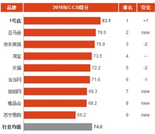 2016年中国综合性购物网站消费市场顾客满意度指数分析与排名