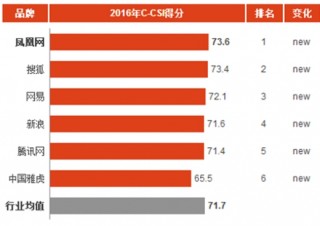 2016年中国互联网门户网站消费市场顾客满意度指数分析与排名