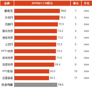 2016年中国视频服务网站/APP消费市场顾客满意度指数分析与排名