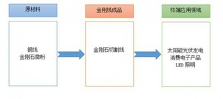 2017年我国超微细电子线材与金刚石切割线行业运营现状、市场竞争态势与影响未来发展因素分析