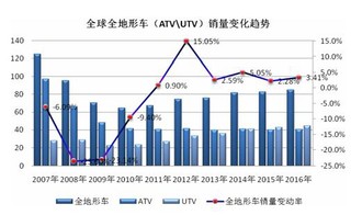 2017年我国全地形车、摩托车行业现状、市场容量、需求状况与发展趋势分析