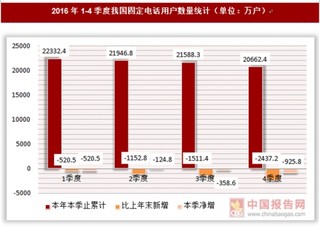 2016年我国固定电话用户数量统计【图表】