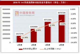 2016年我国移动短信业务量统计【图表】