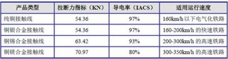 2017年我国电气化铁路接触线及承力索与铜母线行业市场运营现状、竞争态势、供求状况分析