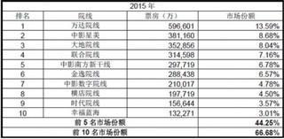 2017年我国电影院线与电影放映行业市场竞争态势分析