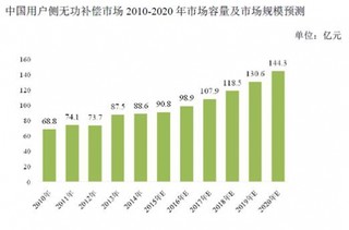 2017年我国电能质量治理及相关电力电子设备制造业发展现状、供求状况与未来发展趋势分析