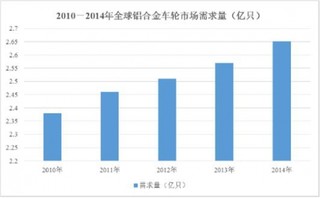 2017年汽车铝合金车轮行业现状、特征与发展趋势分析