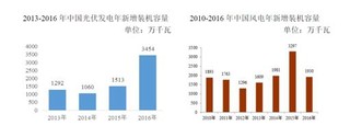 2017年我国电能质量治理及相关电力电子设备制造行业特征、竞争态势与影响未来发展因素分析