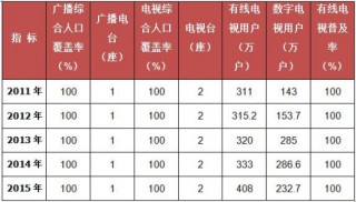 2011-2015年我国深圳市广播电视发展情况统计