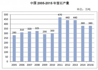 2017年我国萤石行业价格走势与供需现状及趋势分析