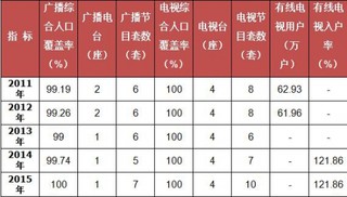 2011-2015年我国厦门市广播电视发展情况统计