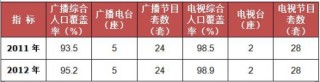 2011-2015年我国宁夏回族自治区广播电视发展情况统计