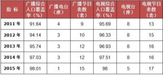 2011-2015年我国青海省广播电视发展情况统计