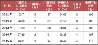 2011-2015年我国甘肃省广播电视发展情况统计