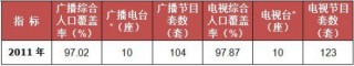 2011-2015年我国陕西省广播电视发展情况统计