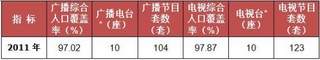 2011-2015年我国陕西省广播电视发展情况统计