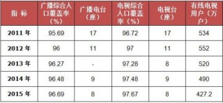 2011-2015年我国云南省广播电视发展情况统计