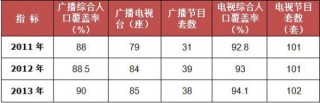 2011-2015年我国贵州省广播电视发展情况统计