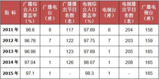 2011-2015年我国四川省广播电视发展情况统计