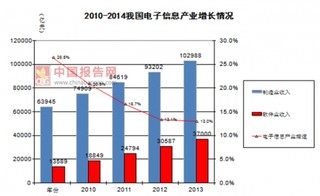 2017年我国电子制造服务业市场容量运营现状、竞争态势与影响未来发展因素及发展趋势分析