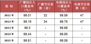 2011-2015年我国重庆市广播电视发展情况统计