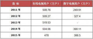 2011-2015年我国重庆市电视用户数量统计