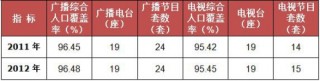 2011-2015年我国海南省广播电视发展情况统计