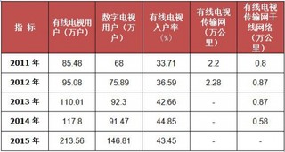 2011-2015年我国海南省电视用户数量及发展情况统计