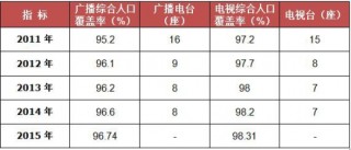 2011-2015年我国广西壮族自治区广播电视发展情况统计
