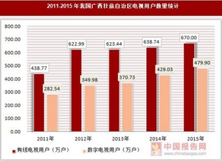 2011-2015年我国广西壮族自治区电视用户数量及普及率统计