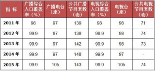 2011-2015年我国广东省广播电视发展情况统计