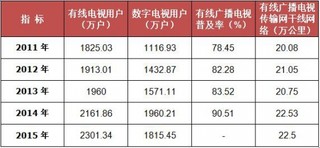 2011-2015年我国广东省电视用户数量及干线网络发展情况统计