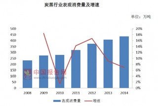 2017年我国焦炭子行业、炭黑子行业、白炭黑子行业、对甲基苯酚子行业与山梨酸及山梨酸钾子行业发展现状