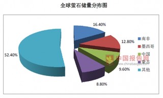 2017年我国萤石行业应用与分布情况