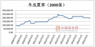 2017年我国参茸行业发展背景、监管体制与相关法规政策及市场竞争态势分析