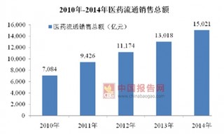 2017年我国医药与器械行业发展背景、监管体制及主要法规政策