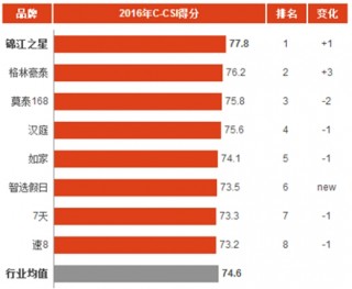 2016年中国快捷酒店消费市场顾客满意度指数分析与排名
