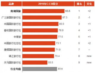 2016年中国旅行社消费市场顾客满意度指数分析与排名