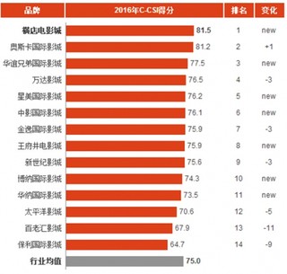 2016年中国连锁电影院消费市场顾客满意度指数分析与排名