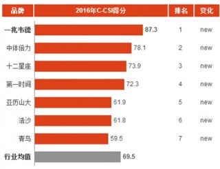 2016年中国健身会所消费市场顾客满意度指数分析与排名