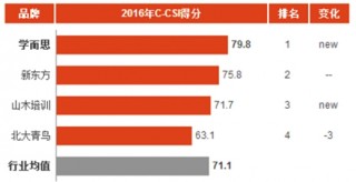2016年中国培训服务消费市场顾客满意度指数分析与排名