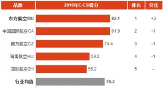 2016年中国航空服务消费市场顾客满意度指数分析与排名