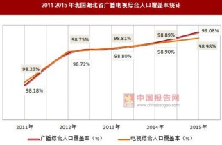 2011-2015年我国湖北省广播电视发展情况统计